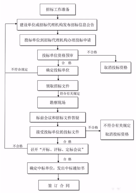工程建设项目