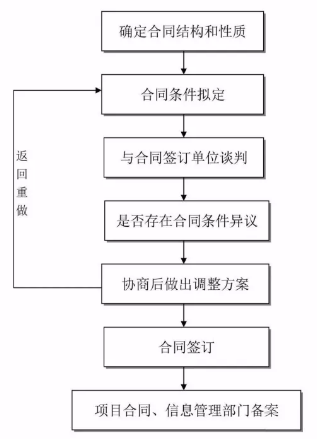 工程建设项目