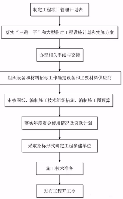 工程建设项目