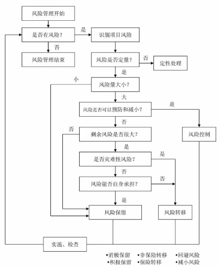工程建设项目