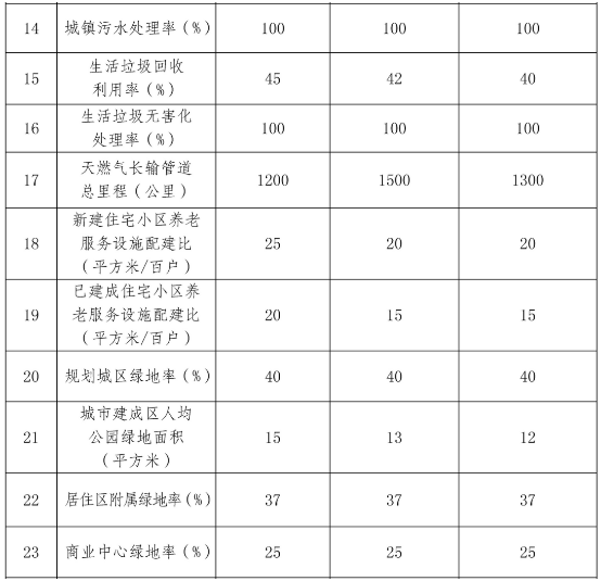城市更新
