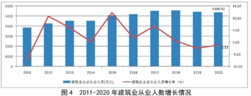 建筑业