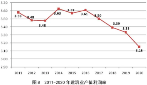 建筑业